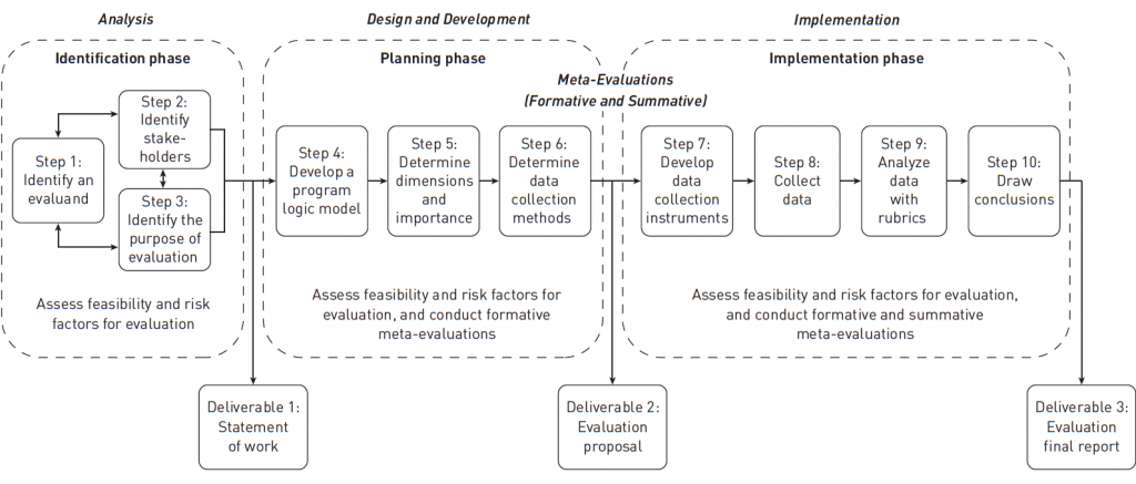 Training Program Evaluation – Performex Consulting